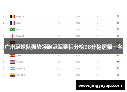 广州足球队强势领跑冠军赛积分榜98分稳居第一名